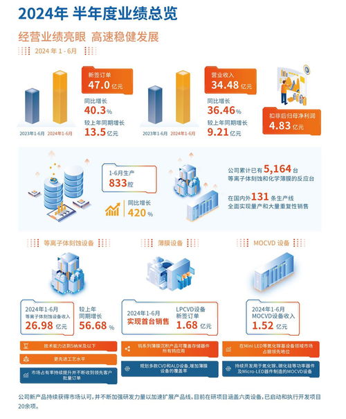 中微公司半年报亮眼 营收34.48亿元增36.46%，MLED设备深耕客户，上海网络技术服务强势赋能